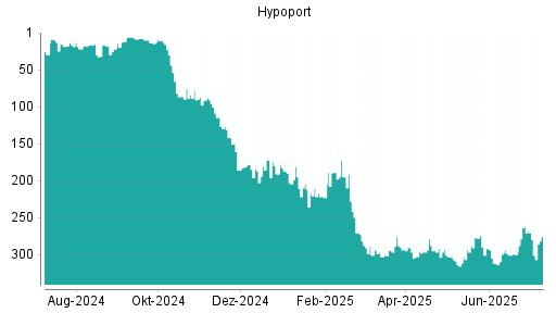 BOTSI®-Advisor Abstufung Hypoport von Rang 262 auf ...