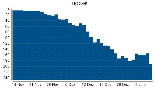 BOTSI®-Advisor Hochstufung Hypoport von Rang 22 auf Rang 2