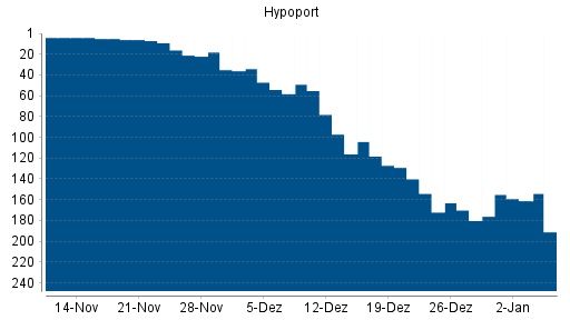 BOTSI®-Advisor Hochstufung Hypoport von Rang 19 auf Rang 17