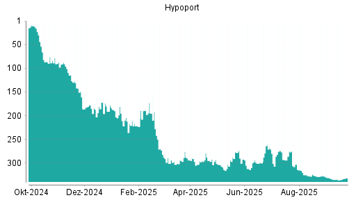 BOTSI®-Advisor Hochstufung Hypoport von Rang 328 auf ...