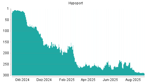 BOTSI®-Advisor Hochstufung Hypoport von Rang 302 auf Rang 296