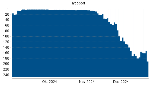 BOTSI®-Advisor Abstufung Hypoport von Rang 32 auf Rang 35