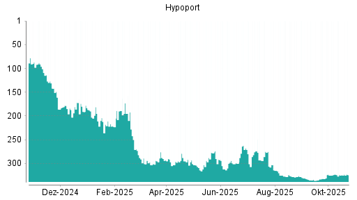 BOTSI®-Advisor belässt Hypoport weiter auf ...