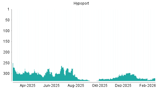 BOTSI®-Advisor Hochstufung Hypoport von Rang 328 auf ...