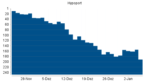 BOTSI®-Advisor Abstufung Hypoport von Rang 44 auf Rang 48