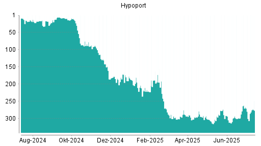 BOTSI®-Advisor Abstufung Hypoport von Rang 262 auf ...