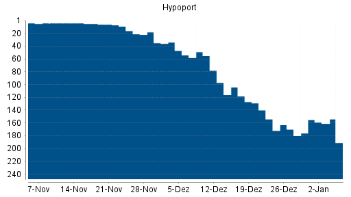 BOTSI®-Advisor Hochstufung Hypoport von Rang 6 auf Rang 2
