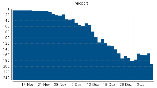 BOTSI®-Advisor Abstufung Hypoport von Rang 37 auf Rang 48