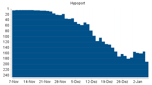 BOTSI®-Advisor Abstufung Hypoport von Rang 2 auf Rang 6