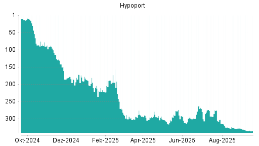 BOTSI®-Advisor belässt Hypoport weiter auf ...