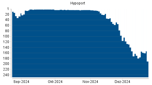 BOTSI®-Advisor Hochstufung Hypoport von Rang 22 auf Rang 2