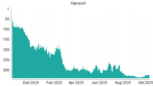 BOTSI®-Advisor Hochstufung Hypoport von Rang 325 auf ...