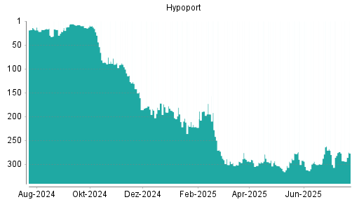 BOTSI®-Advisor Abstufung Hypoport von Rang 292 auf ...