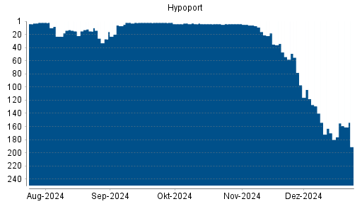 BOTSI®-Advisor Abstufung Hypoport von Rang 152 auf Rang 233