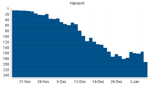 BOTSI®-Advisor Hochstufung Hypoport von Rang 19 auf Rang 7