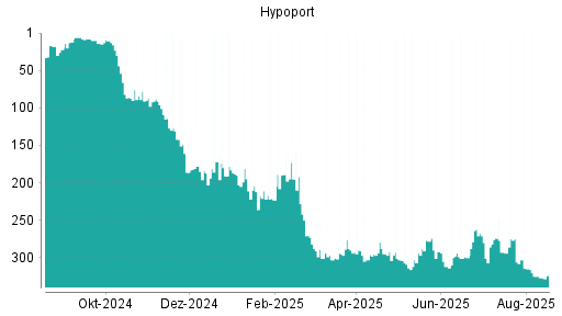 BOTSI®-Advisor Abstufung Hypoport von Rang 325 auf ...