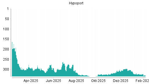 BOTSI®-Advisor Abstufung Hypoport von Rang 309 auf ...