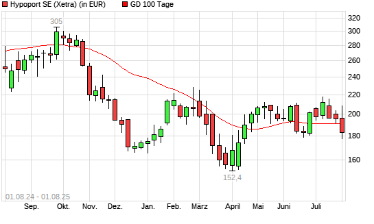 Hypoport-Aktie unter 100-Tage-Linie