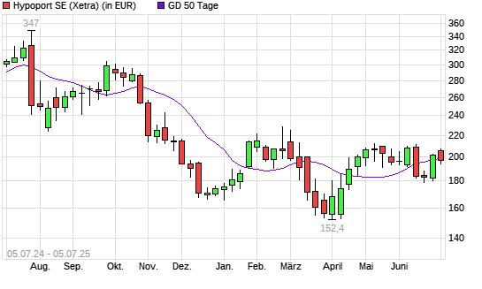 Hypoport-Aktie über 50-Tage-Linie