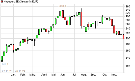 Hypoport-Aktie mit neuem 6-Monats-Tief