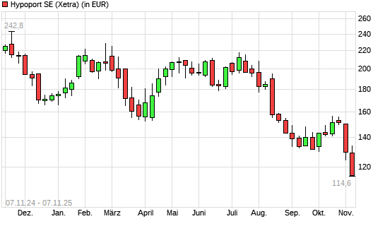 Hypoport-Aktie mit neuem 12-Monats-Tief