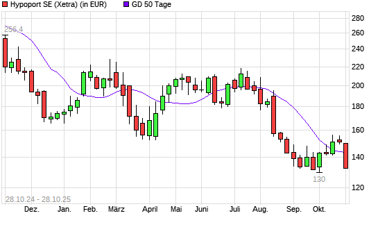Hypoport-Aktie unter 50-Tage-Linie