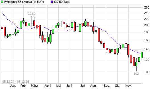 Hypoport-Aktie &uuml;ber 50-Tage-Linie
