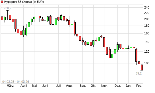 Hypoport-Aktie mit neuem 3-Jahres-Tief