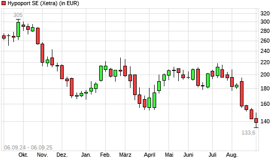 Hypoport-Aktie mit neuem 12-Monats-Tief