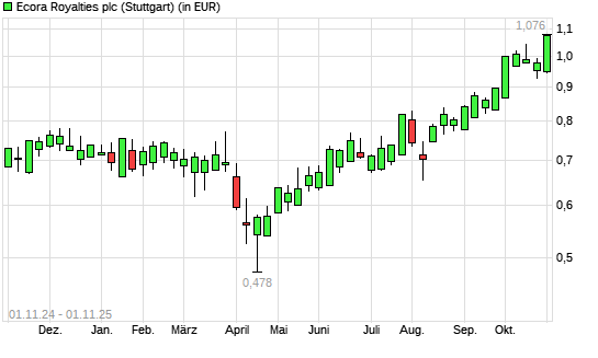 Anglo Pacific Group-Aktie mit neuem 12-Monats-Hoch