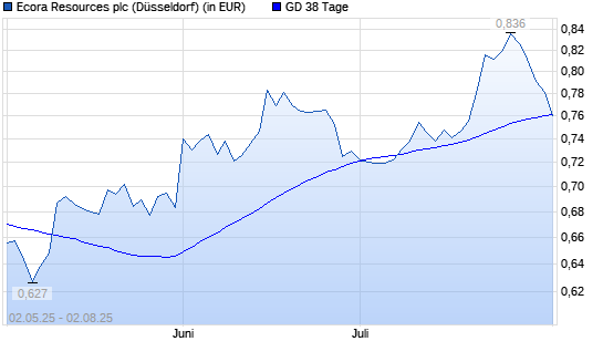 Anglo Pacific Group-Aktie unter 38-Tage-Linie