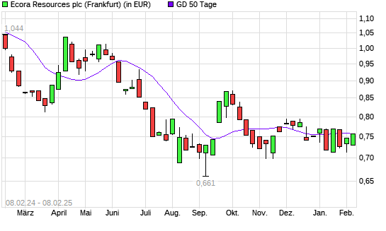 Anglo Pacific Group-Aktie unter 50-Tage-Linie