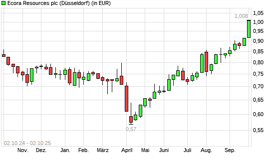 Anglo Pacific Group-Aktie mit neuem 12-Monats-Hoch
