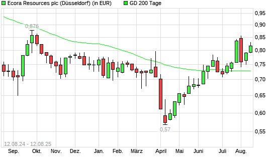Anglo Pacific Group-Aktie über 200-Tage-Linie