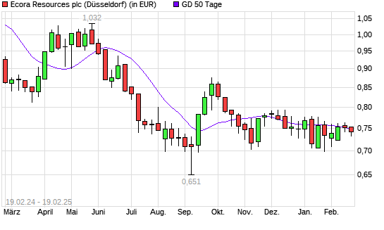 Anglo Pacific Group-Aktie unter 50-Tage-Linie