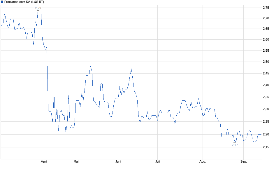 Chart