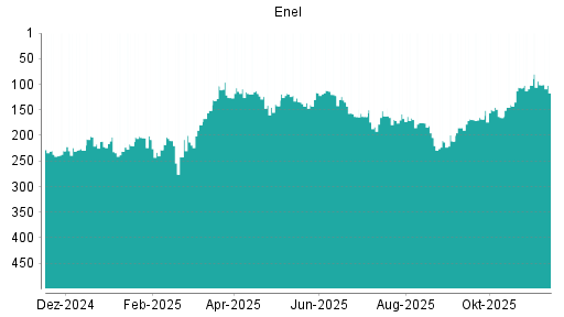 BOTSI®-Advisor Hochstufung Enel von Rang 216 auf Rang 208