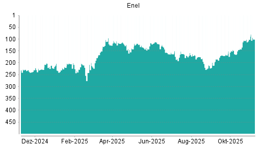 BOTSI®-Advisor Abstufung Enel von Rang 206 auf Rang 224