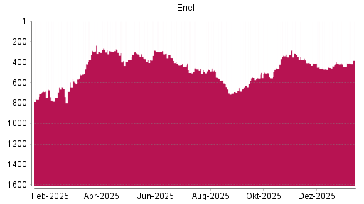 BOTSI®-Advisor Hochstufung Enel von Rang 440 auf ...