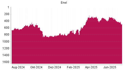 BOTSI®-Advisor Abstufung Enel von Rang 313 auf ...