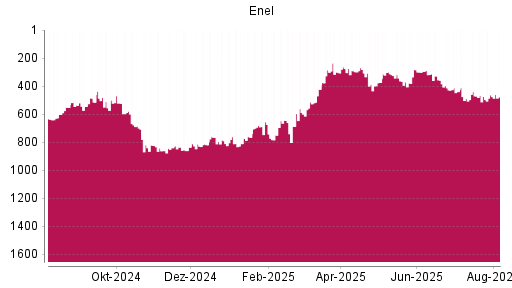 BOTSI®-Advisor Abstufung Enel von Rang 296 auf ...