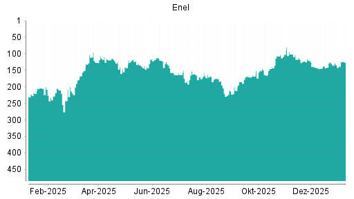 BOTSI®-Advisor Hochstufung Enel von Rang 153 auf Rang 145