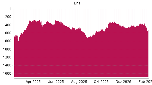 BOTSI®-Advisor Abstufung Enel von Rang 419 auf ...
