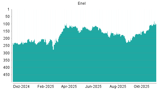 BOTSI®-Advisor Abstufung Enel von Rang 257 auf Rang 269