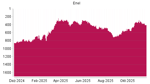 BOTSI®-Advisor Abstufung Enel von Rang 375 auf ...