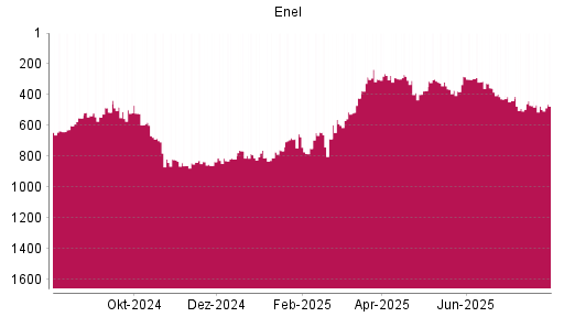 BOTSI®-Advisor Hochstufung Enel von Rang 489 auf ...