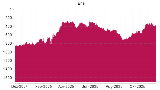 BOTSI®-Advisor Abstufung Enel von Rang 315 auf ...