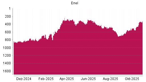 BOTSI®-Advisor Hochstufung Enel von Rang 334 auf ...