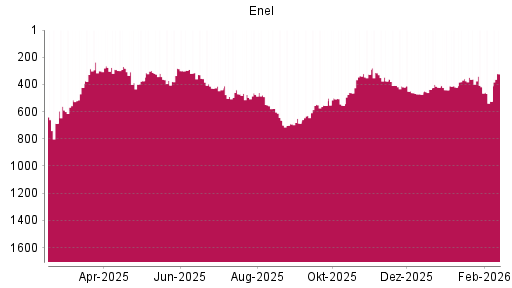 BOTSI®-Advisor Abstufung Enel von Rang 418 auf ...