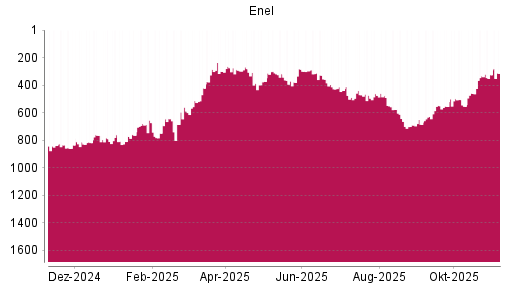 BOTSI®-Advisor Hochstufung Enel von Rang 325 auf ...